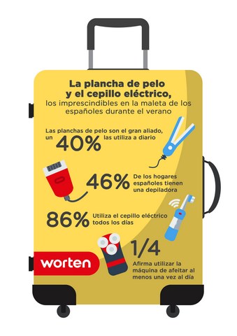 Estudio de Worten sobre el PAE de bienestar - Electroimagen