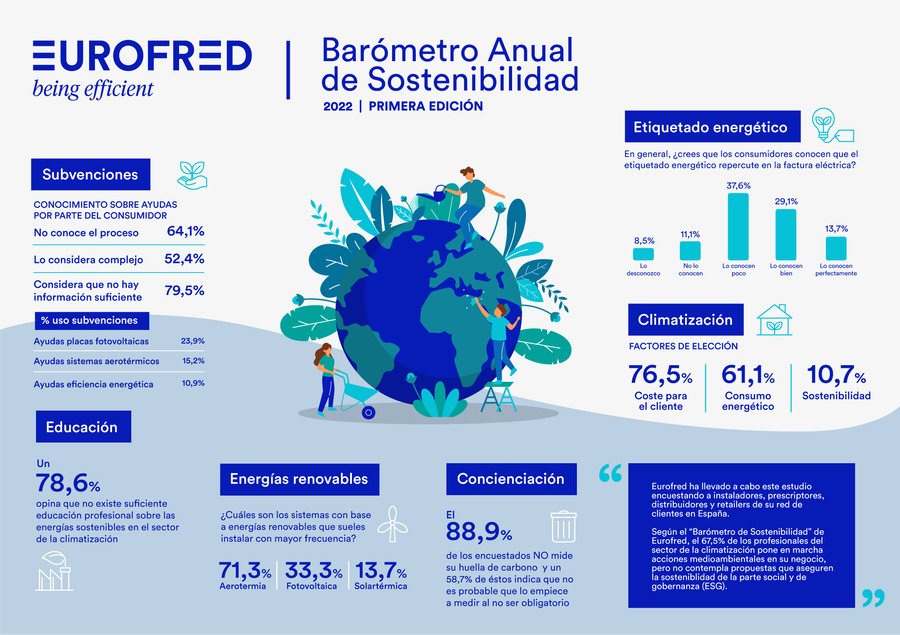 Eurofred - Barómetro anual de Sostenibilidad 2022