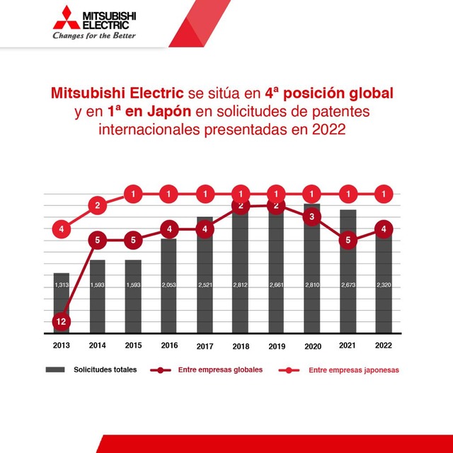 Mitsubishi Electric - Patentes internacionales