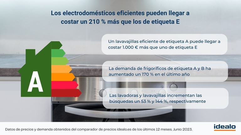 Demanda electrodomésticos eficientes - idealo.es