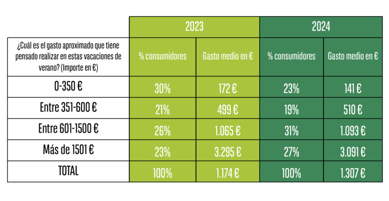 El Observatorio Cetelem - Intención de gasto en verano 2024