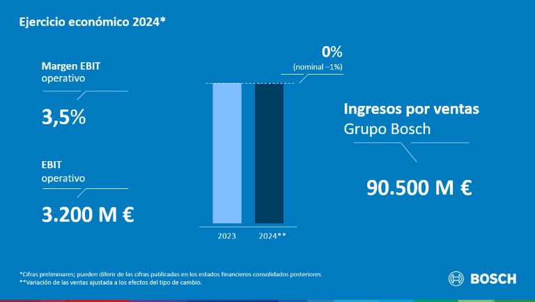 Bosch datos 2024